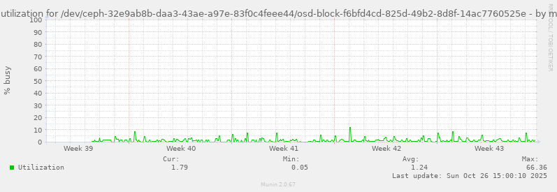 Disk utilization for /dev/ceph-32e9ab8b-daa3-43ae-a97e-83f0c4feee44/osd-block-f6bfd4cd-825d-49b2-8d8f-14ac7760525e