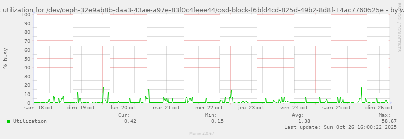 Disk utilization for /dev/ceph-32e9ab8b-daa3-43ae-a97e-83f0c4feee44/osd-block-f6bfd4cd-825d-49b2-8d8f-14ac7760525e