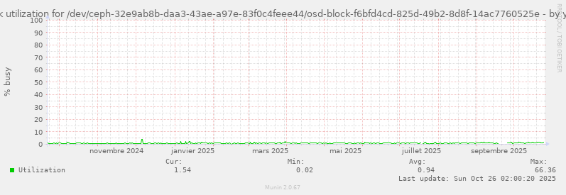Disk utilization for /dev/ceph-32e9ab8b-daa3-43ae-a97e-83f0c4feee44/osd-block-f6bfd4cd-825d-49b2-8d8f-14ac7760525e
