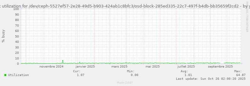 Disk utilization for /dev/ceph-5527ef57-2e28-49d5-b903-424ab1c8bfc3/osd-block-285ed335-22c7-497f-b4db-bb35659f2cd2