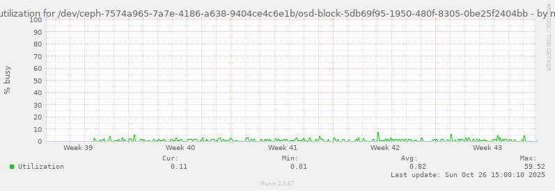 Disk utilization for /dev/ceph-7574a965-7a7e-4186-a638-9404ce4c6e1b/osd-block-5db69f95-1950-480f-8305-0be25f2404bb