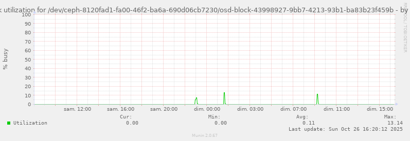 Disk utilization for /dev/ceph-8120fad1-fa00-46f2-ba6a-690d06cb7230/osd-block-43998927-9bb7-4213-93b1-ba83b23f459b