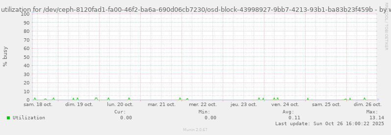 Disk utilization for /dev/ceph-8120fad1-fa00-46f2-ba6a-690d06cb7230/osd-block-43998927-9bb7-4213-93b1-ba83b23f459b