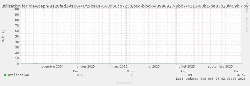 Disk utilization for /dev/ceph-8120fad1-fa00-46f2-ba6a-690d06cb7230/osd-block-43998927-9bb7-4213-93b1-ba83b23f459b