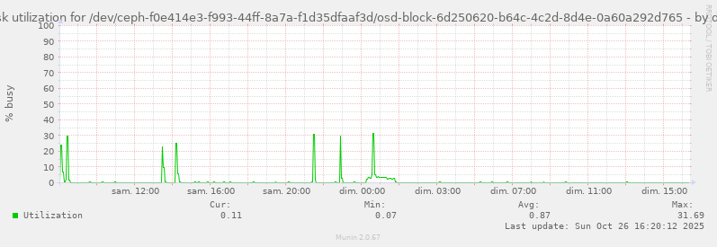 Disk utilization for /dev/ceph-f0e414e3-f993-44ff-8a7a-f1d35dfaaf3d/osd-block-6d250620-b64c-4c2d-8d4e-0a60a292d765