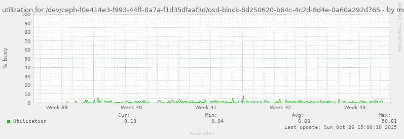 Disk utilization for /dev/ceph-f0e414e3-f993-44ff-8a7a-f1d35dfaaf3d/osd-block-6d250620-b64c-4c2d-8d4e-0a60a292d765