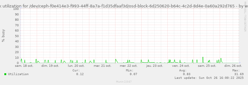 Disk utilization for /dev/ceph-f0e414e3-f993-44ff-8a7a-f1d35dfaaf3d/osd-block-6d250620-b64c-4c2d-8d4e-0a60a292d765
