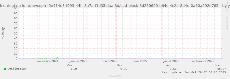 Disk utilization for /dev/ceph-f0e414e3-f993-44ff-8a7a-f1d35dfaaf3d/osd-block-6d250620-b64c-4c2d-8d4e-0a60a292d765