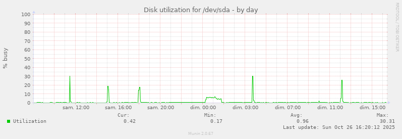 Disk utilization for /dev/sda