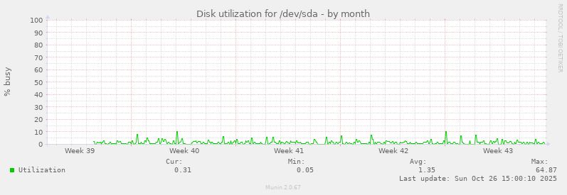 Disk utilization for /dev/sda