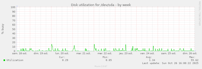 Disk utilization for /dev/sda