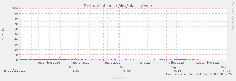 Disk utilization for /dev/sda