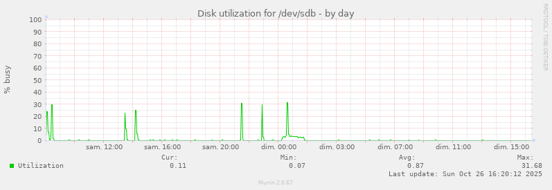 Disk utilization for /dev/sdb