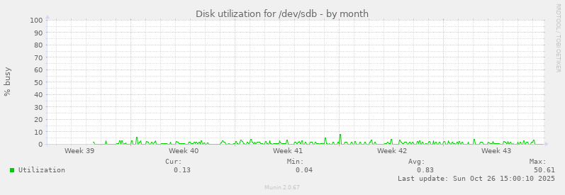Disk utilization for /dev/sdb