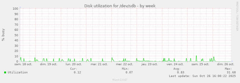 Disk utilization for /dev/sdb