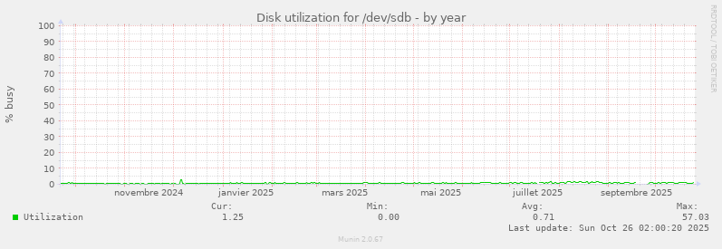 Disk utilization for /dev/sdb