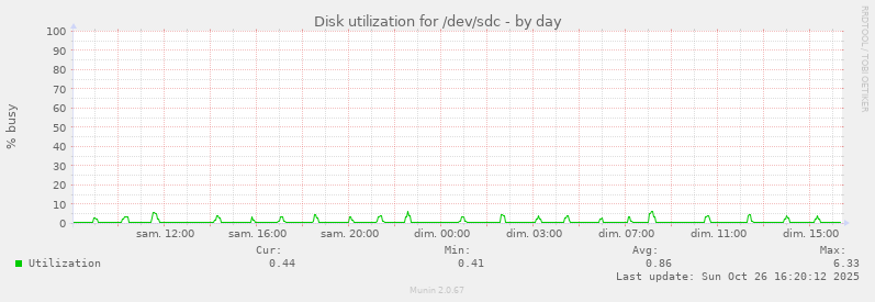 Disk utilization for /dev/sdc