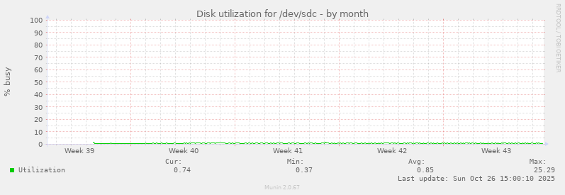 Disk utilization for /dev/sdc