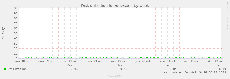 Disk utilization for /dev/sdc