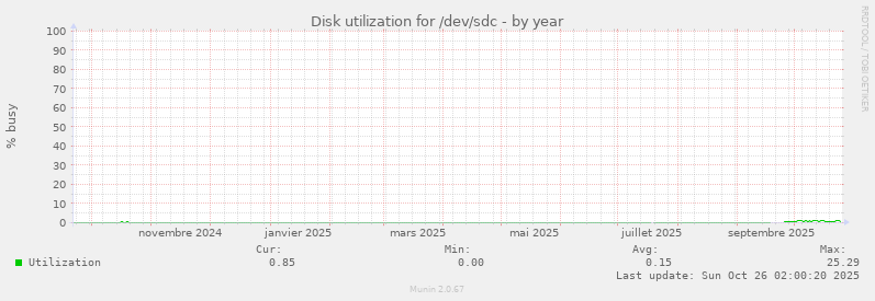 Disk utilization for /dev/sdc