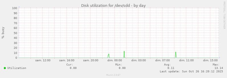 Disk utilization for /dev/sdd