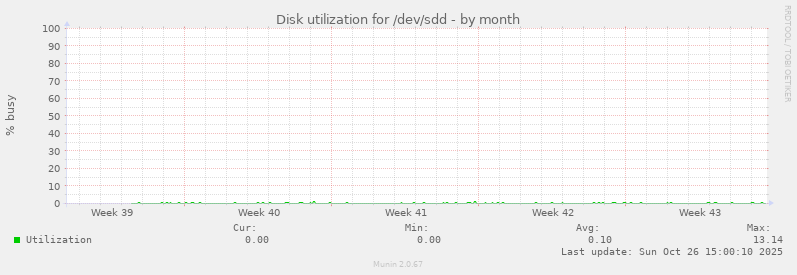 Disk utilization for /dev/sdd