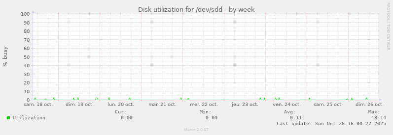 Disk utilization for /dev/sdd