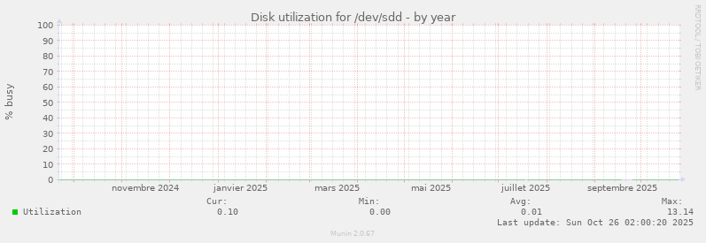 Disk utilization for /dev/sdd