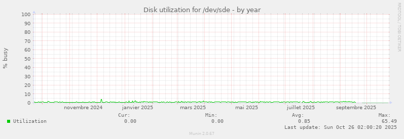 Disk utilization for /dev/sde