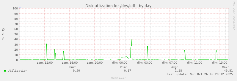 Disk utilization for /dev/sdf