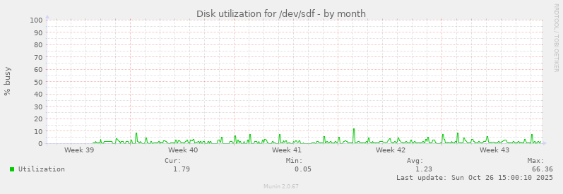 Disk utilization for /dev/sdf