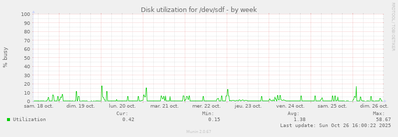 Disk utilization for /dev/sdf