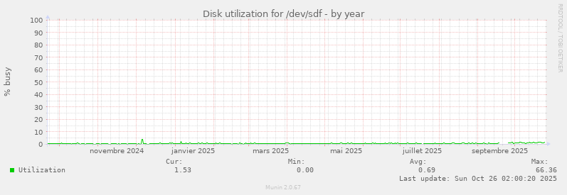 Disk utilization for /dev/sdf