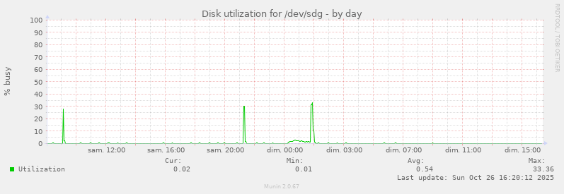 Disk utilization for /dev/sdg