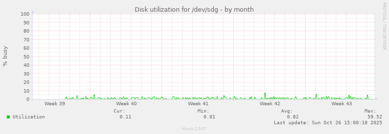 Disk utilization for /dev/sdg