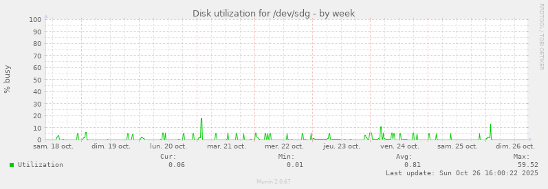 Disk utilization for /dev/sdg