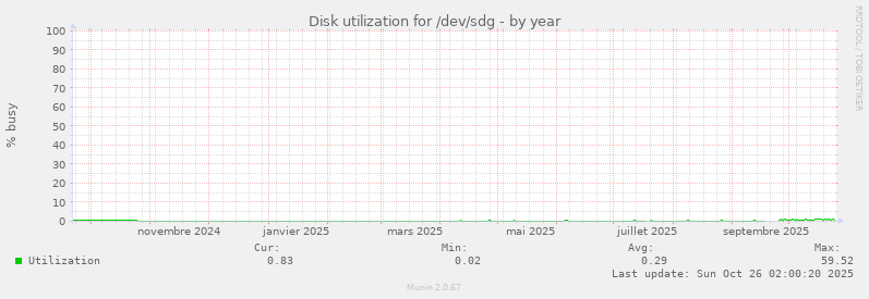 Disk utilization for /dev/sdg