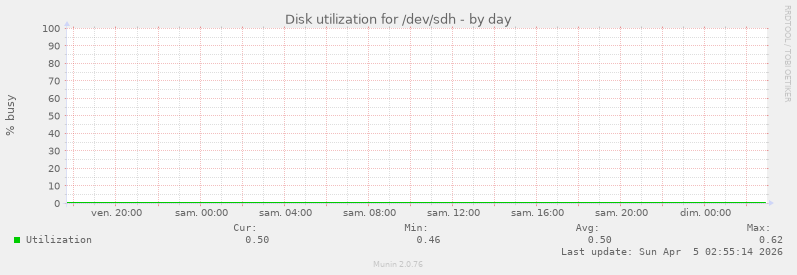 Disk utilization for /dev/sdh