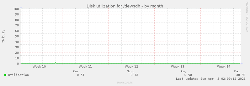 Disk utilization for /dev/sdh