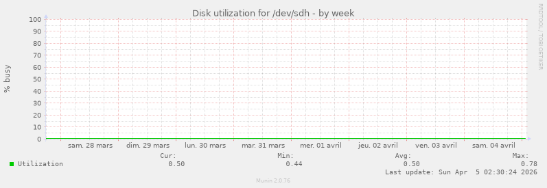 Disk utilization for /dev/sdh