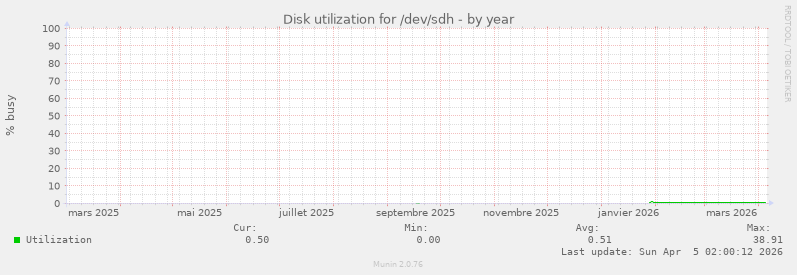 Disk utilization for /dev/sdh