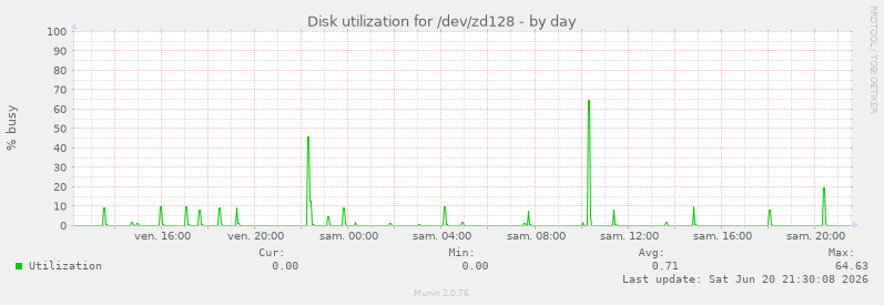 Disk utilization for /dev/zd128