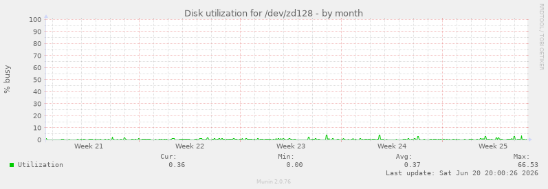 Disk utilization for /dev/zd128