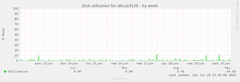 Disk utilization for /dev/zd128