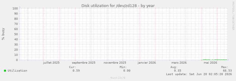 Disk utilization for /dev/zd128