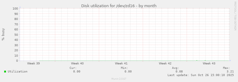 Disk utilization for /dev/zd16