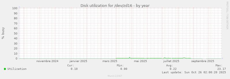 Disk utilization for /dev/zd16