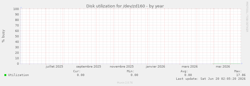 Disk utilization for /dev/zd160