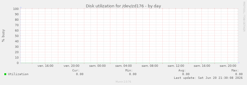 Disk utilization for /dev/zd176