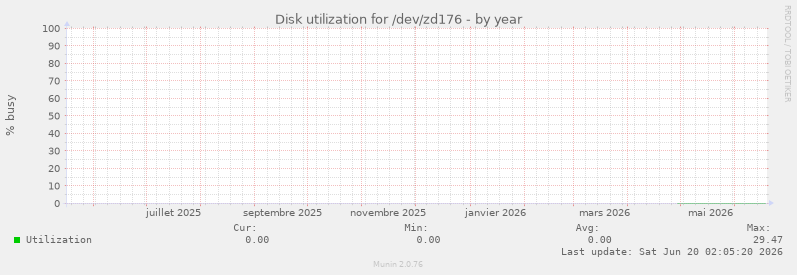 Disk utilization for /dev/zd176